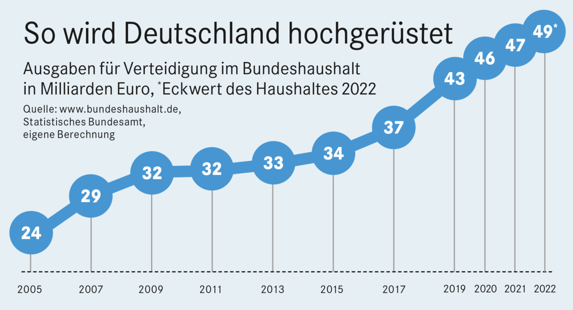 Verteidigungsausgaben.png
